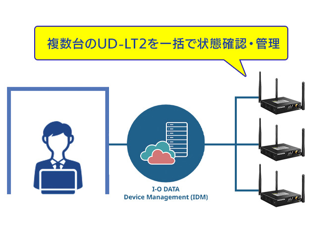 リモートメンテナンス機能搭載