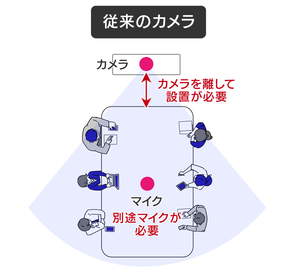 従来のカメラはカメラを離して設置が必要