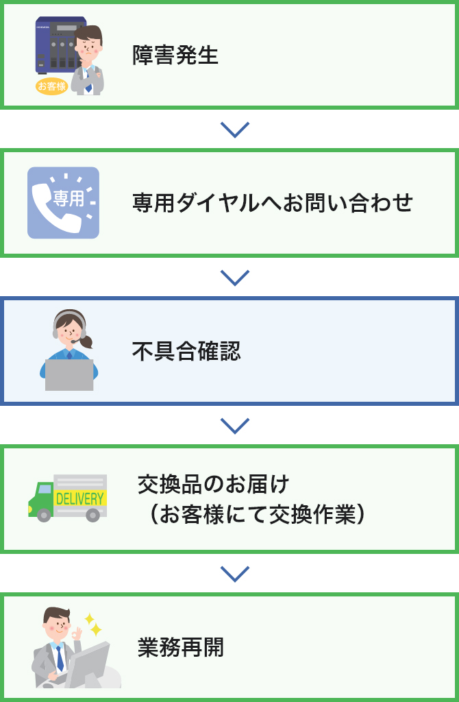 「交換品お届け保守（デリバリィ）」のフロー