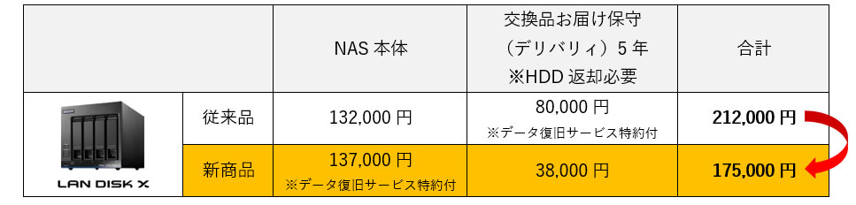 HDL4-XA4の場合　新商品が37,000円お得！