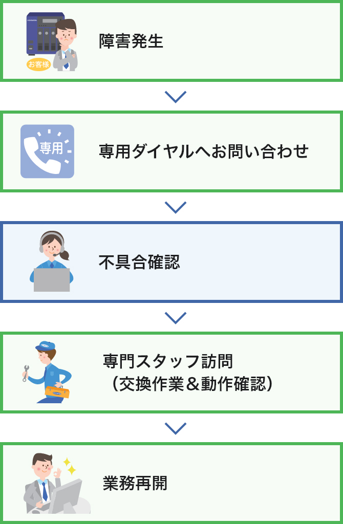 「訪問安心保守サービス（オンサイト）のフロー