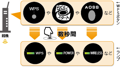 親機のWPSボタンをランプが点滅するまで長押し（数秒間）します。