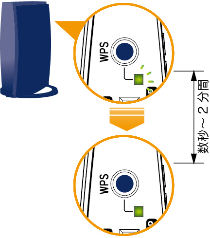 WPSランプが遅い点滅から点灯にかわるまで待ちます。