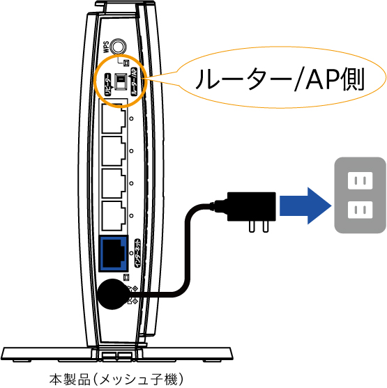 モード切り替えスイッチは［ルーター/AP］のまま、添付のACアダプターを「WN-DX1167GR」のDC INと電源コンセントにつなぎます。