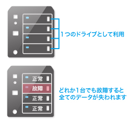 RAID0（ストライピング）