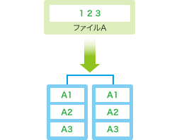 RAID1（ミラーリング）