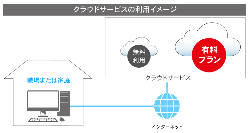 クラウドサービスの利用イメージ