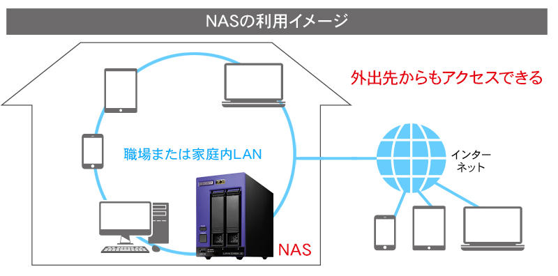 NASの利用イメージ