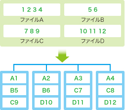 RAID0（ストライピング）