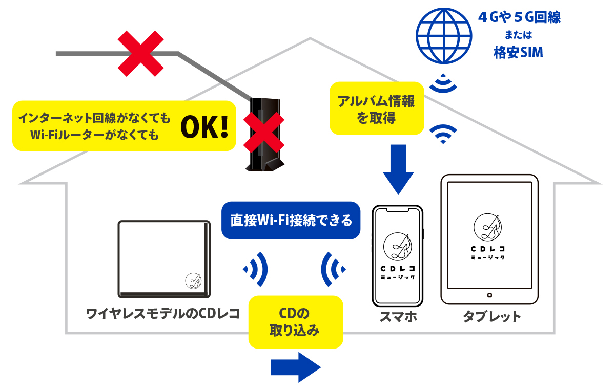 ワイヤレスモデルのCDレコを使った音楽CD取り込みの全体像