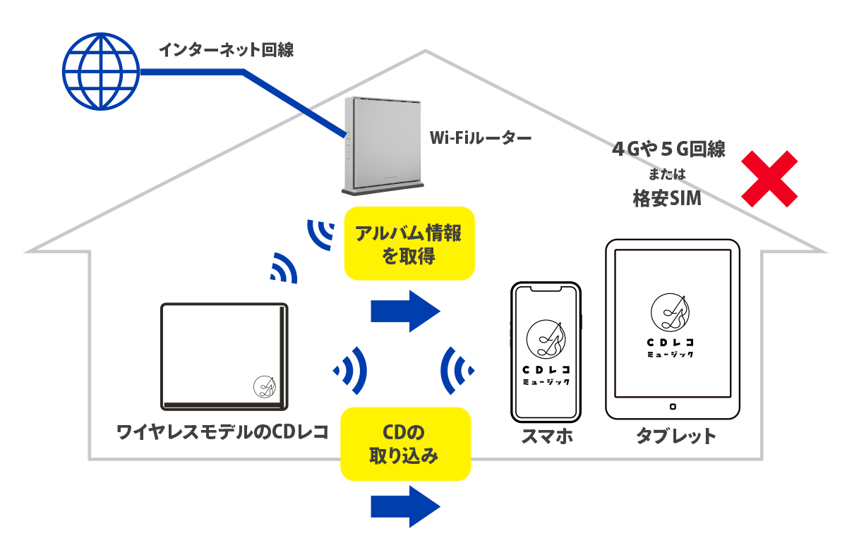 スマホやタブレットにSIMがない場合