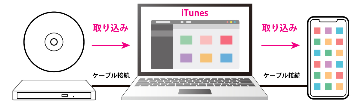iTunesを使って音楽CDをiPhoneに取り込む方法