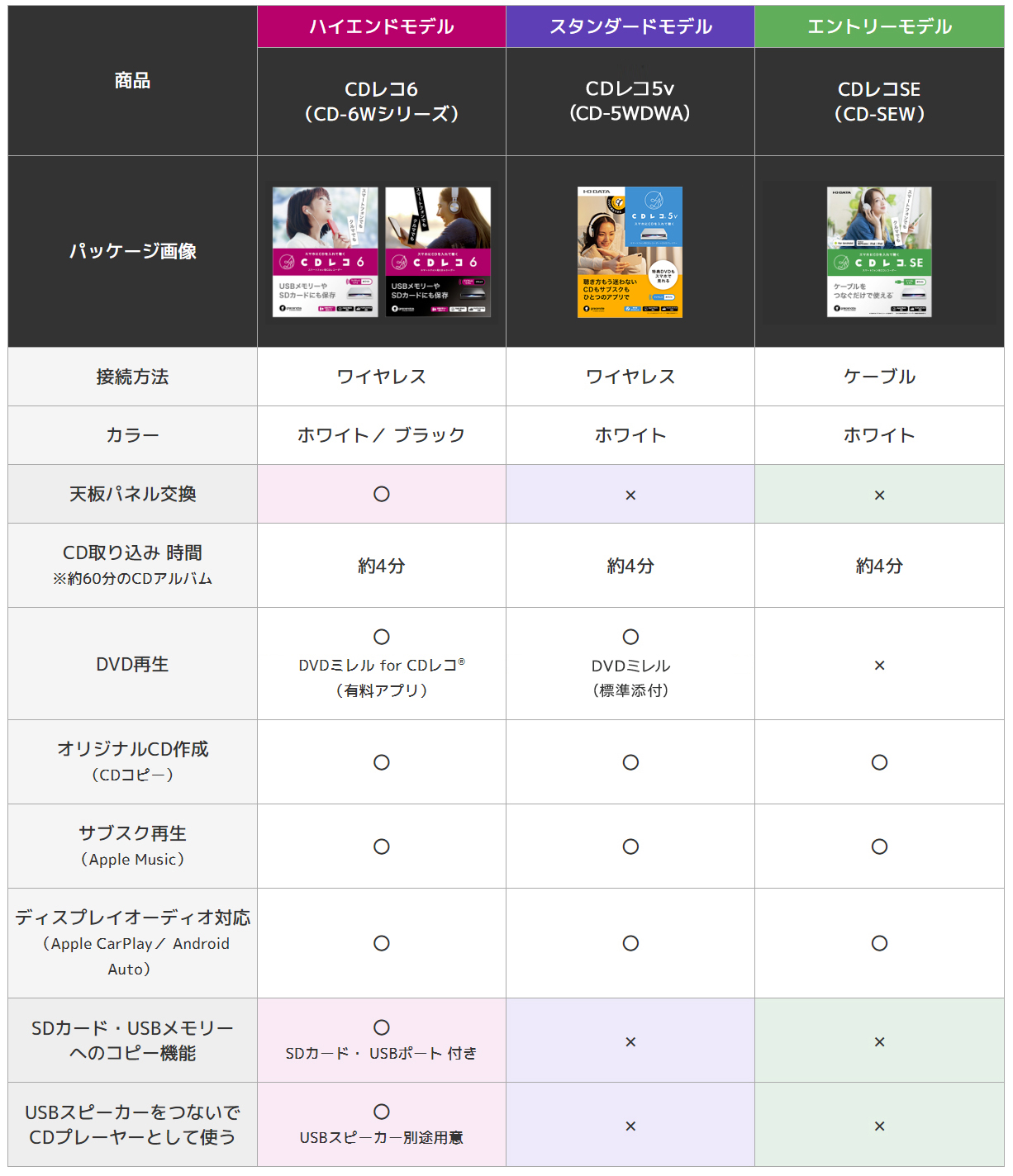 CDレコ比較表