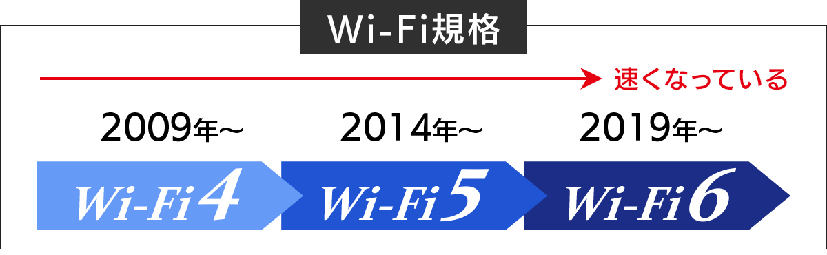 Wi-Fi規格は速くなっている