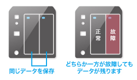 RAID1（ミラーリング）