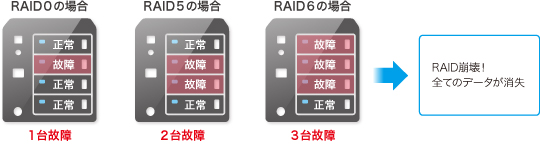 RAID崩壊！全てのデータが消失