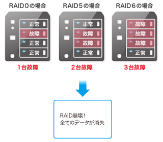 RAID崩壊！全てのデータが消失