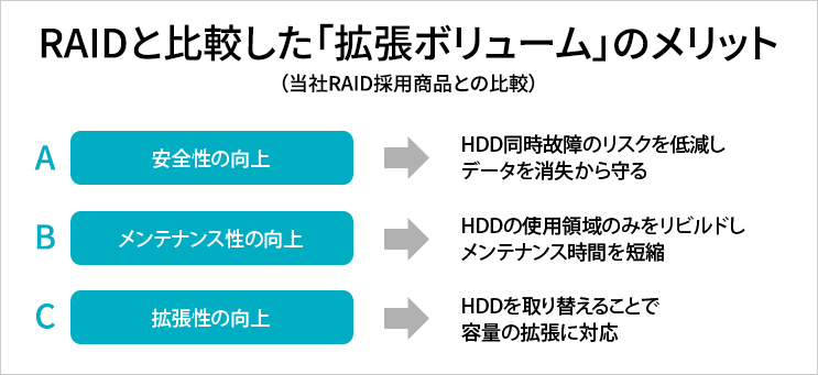 RAIDと比較した「拡張ボリューム」のメリット