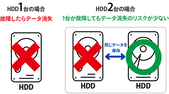 2台のHDDに同じデータを保存すればデータ消失リスクが少ない