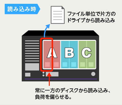 ファイル単位で片方のドライブから読み込み