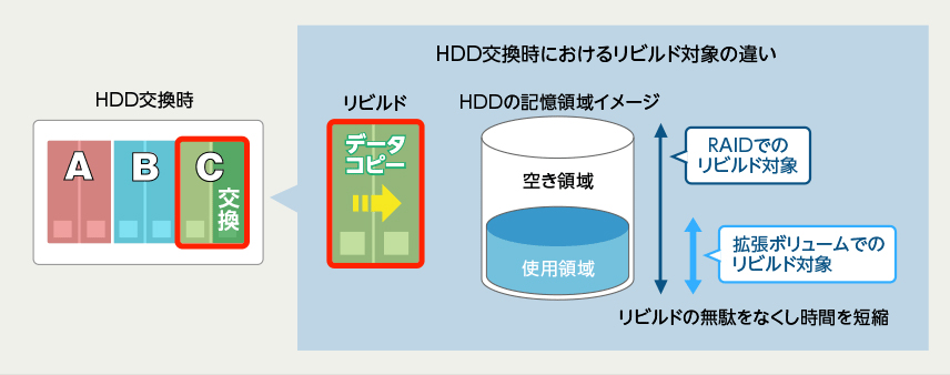 HDD交換時におけるリビルド対象の違い