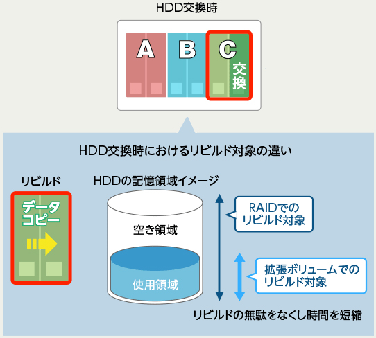 HDD交換時におけるリビルド対象の違い