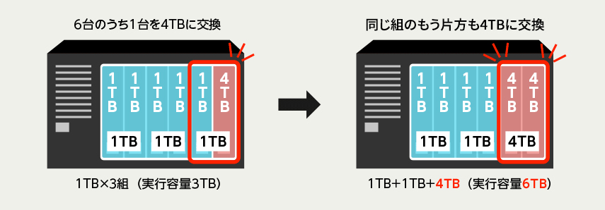 ペアのHDDを順に換装するだけで、データを維持したまま実効容量を大きくできる