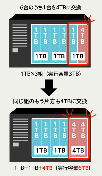 ペアのHDDを順に換装するだけで、データを維持したまま実効容量を大きくできる