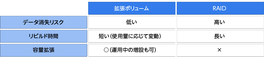 拡張ボリュームとRAIDの比較