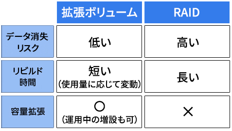 拡張ボリュームとRAIDの比較