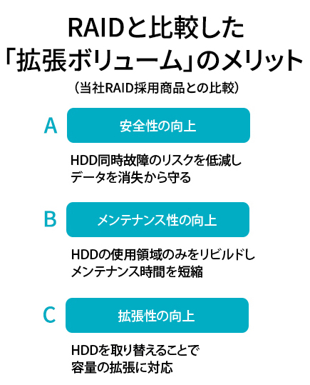 RAIDと比較した「拡張ボリューム」のメリット