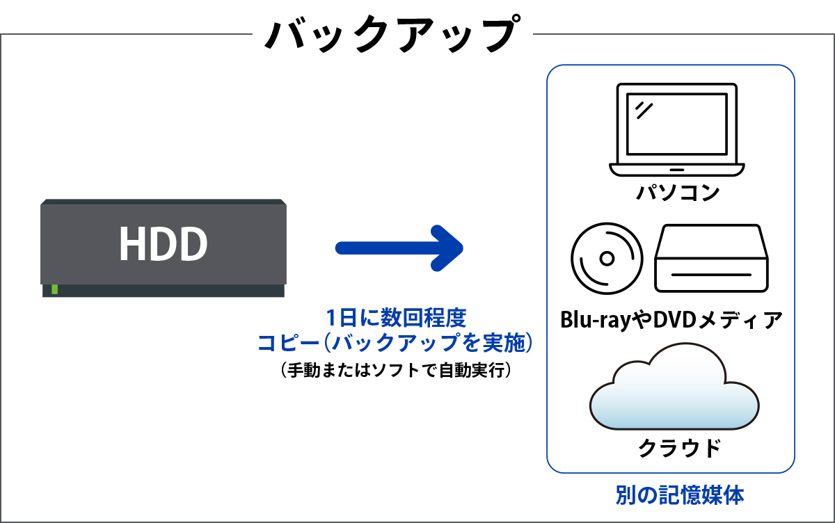 バックアップ（別の記憶媒体にコピー）