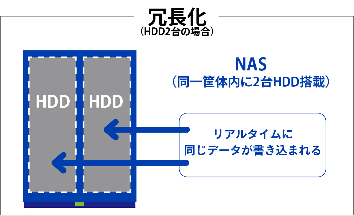 冗長化（HDD2台の場合）（リアルタイムに同じデータが書き込まれる）