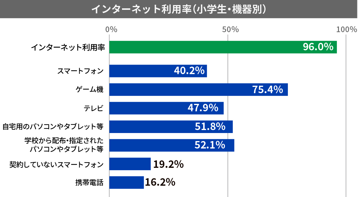 インターネット利用率（小学生・機器別）