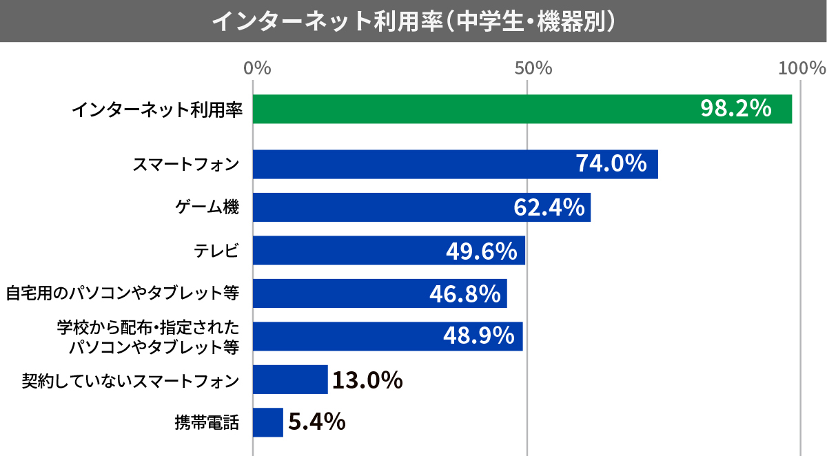 インターネット利用率（中学生・機器別）