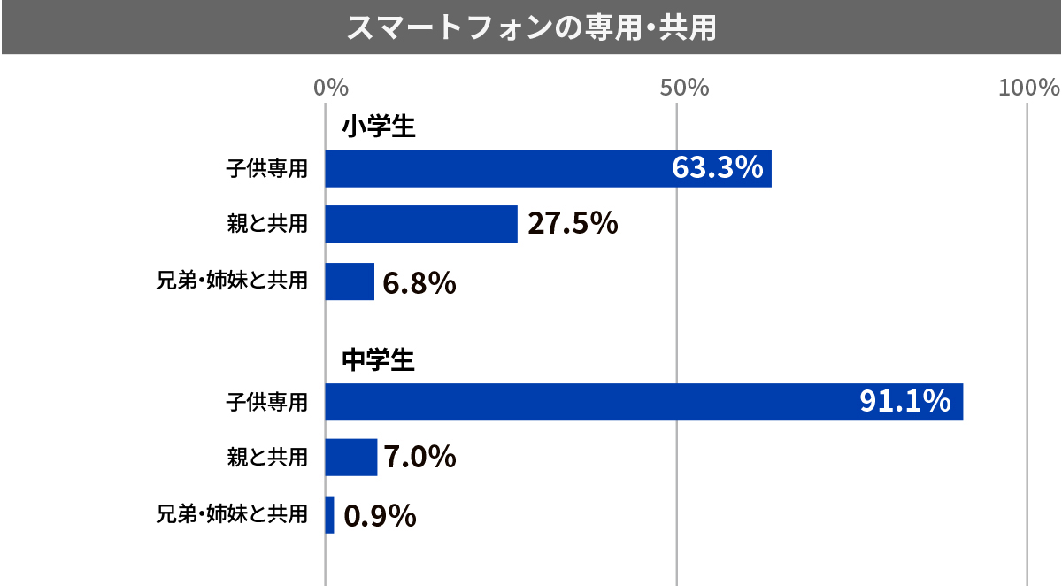 スマートフォンの専用・共用の割合