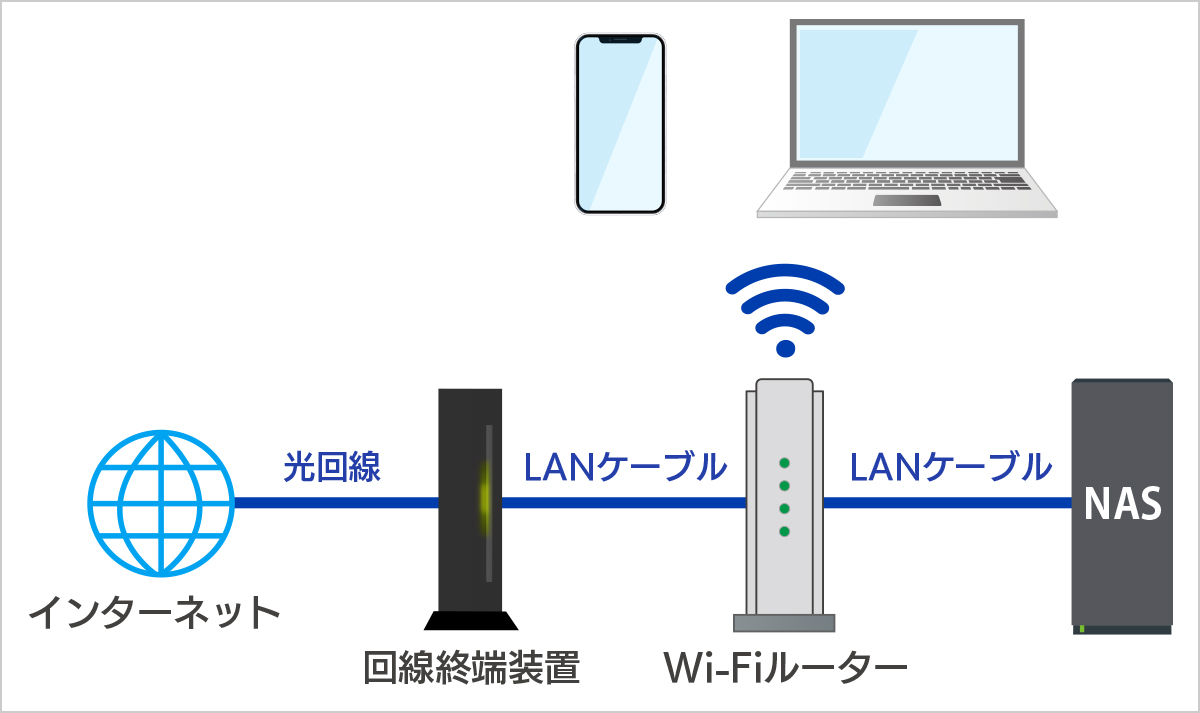 NASの利用イメージ