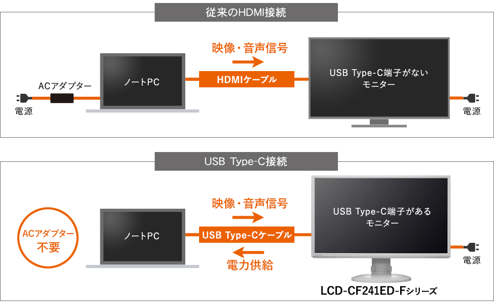 従来のHDMI接続とUSB Type-C接続
