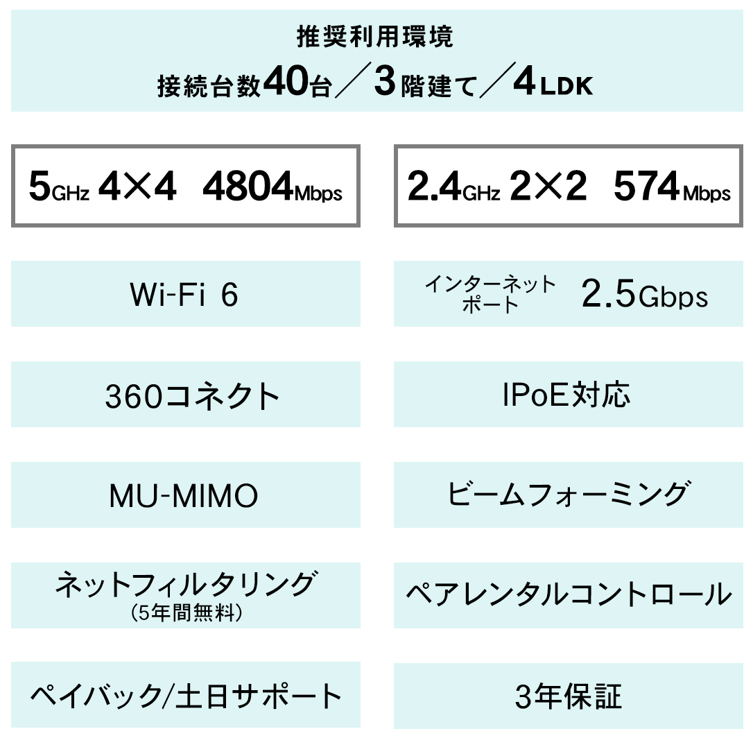 Wi-Fiルーター「WN-DAX5400QR」のスペック