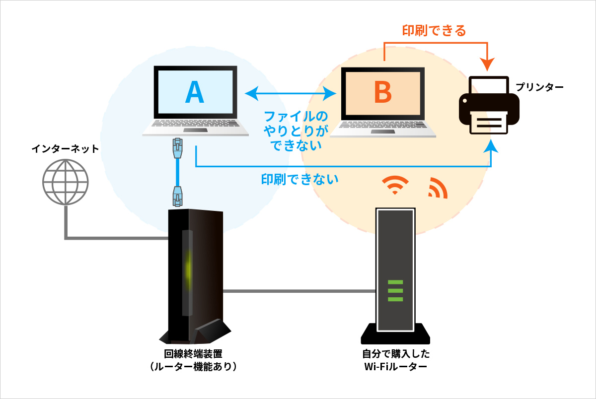 2重ルーターの例