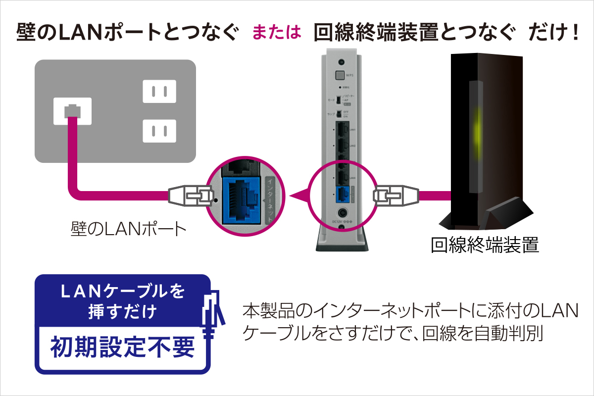 LANケーブルを挿すだけで初期設定不要