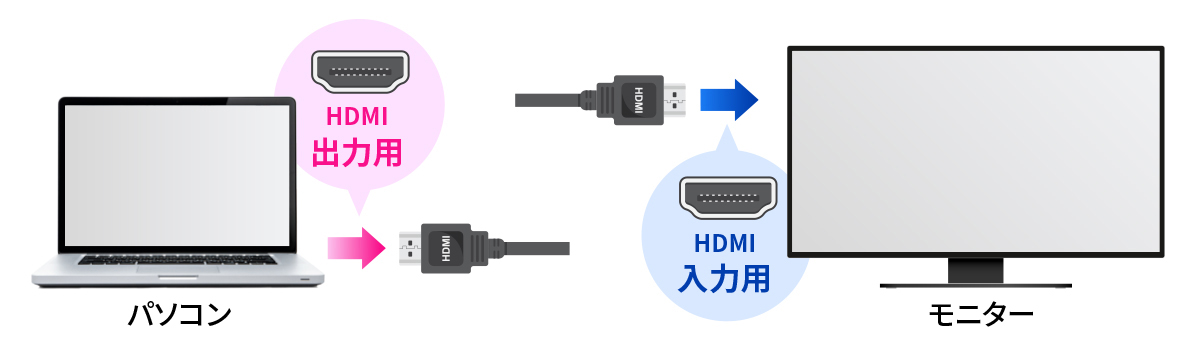 HDMI映像は入力用と出力用がある
