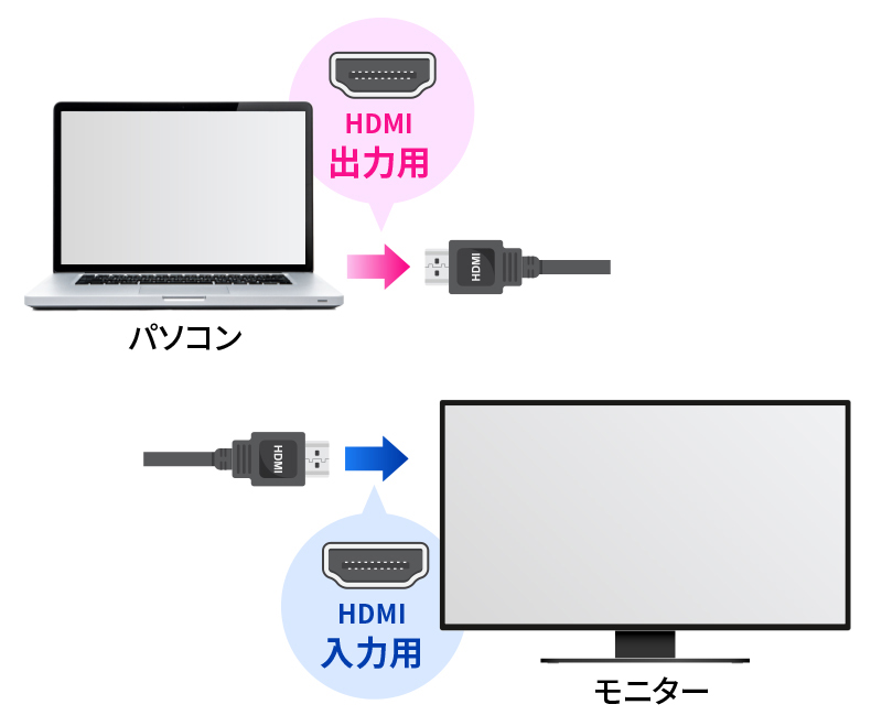 HDMI映像は入力用と出力用がある