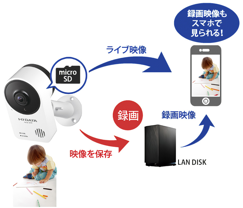 SDカードやNASへ映像を録画