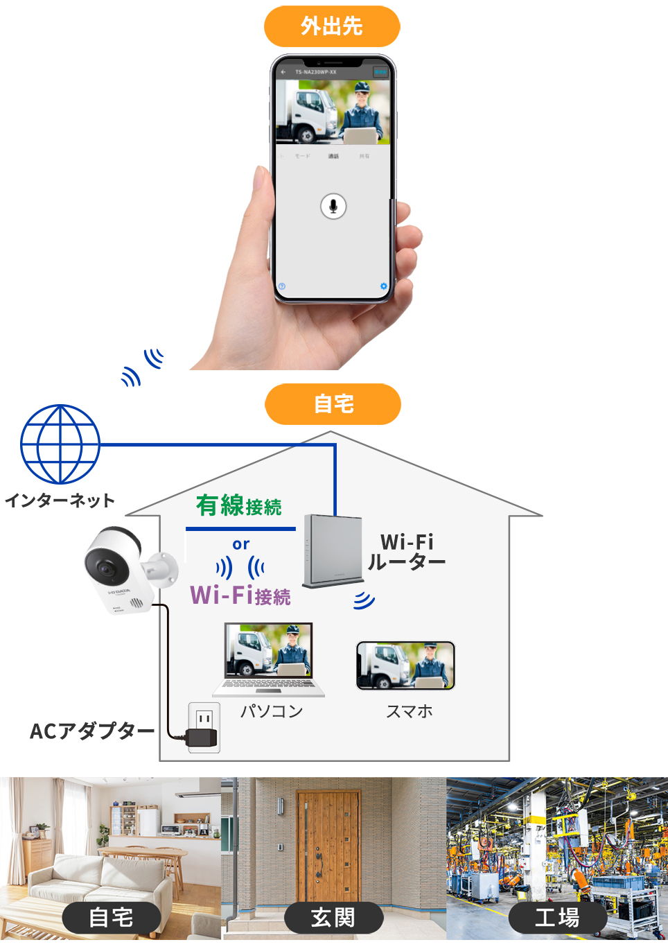 ネットワークカメラ利用の全体像