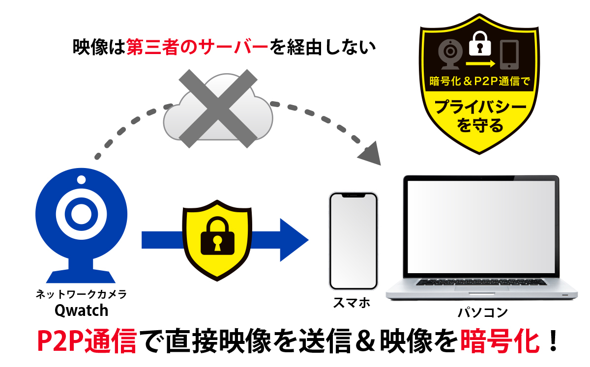 P2P通信で直接映像を送信＆映像を暗号化！