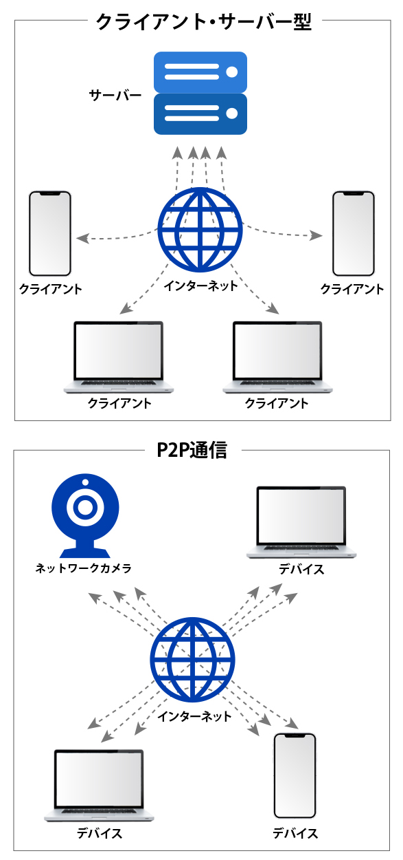 クライアント・サーバー型とP2P通信