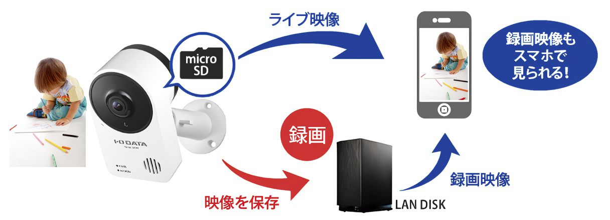 SDカードやNASへ映像を録画