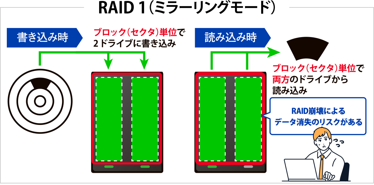 RAID 1のイメージ