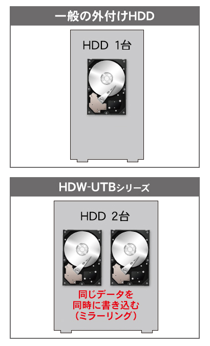 2重保存のイメージ